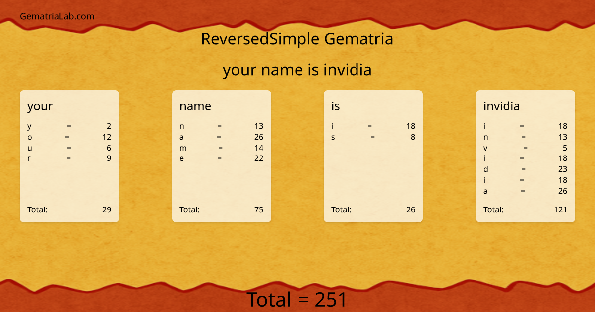 your name is invidia in reversedSimple Gematria